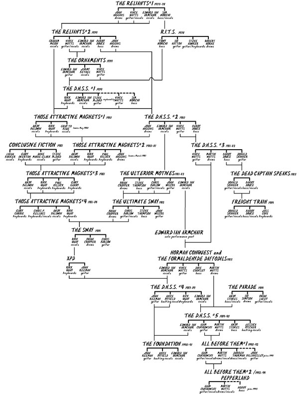 Punk Family Tree